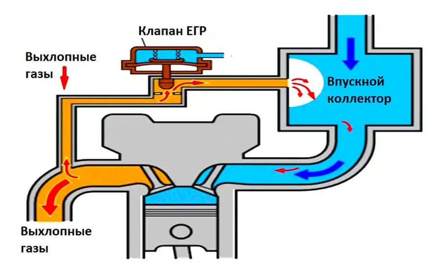 Схема рециркуляции отработавших газов. Клапан рециркуляции выхлопных газов EGR. Система рециркуляции выхлопных газов дизельного двигателя. Клапан системы рециркуляции отработавших газов EGR. Клапан рециркуляции воздуха