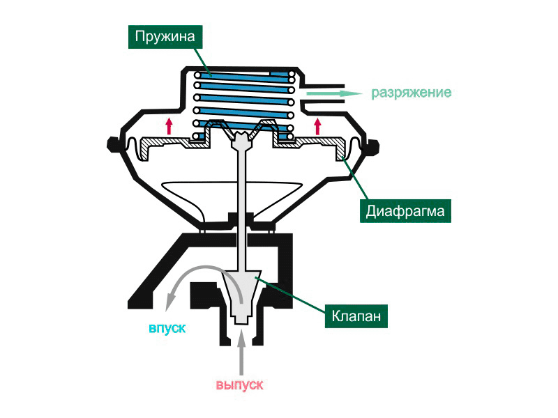 Как работает клапан EGR и что будет если отключить клапан EGR на дизеле. 