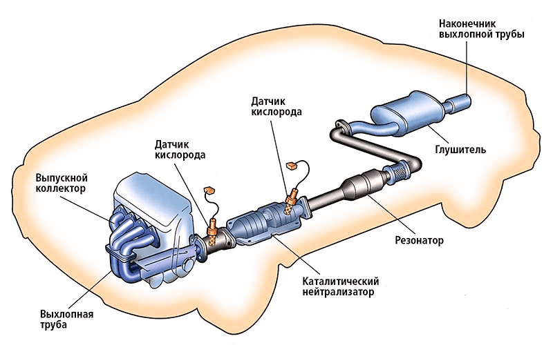 Где находится катализатор в автомобиле схема расположения. 