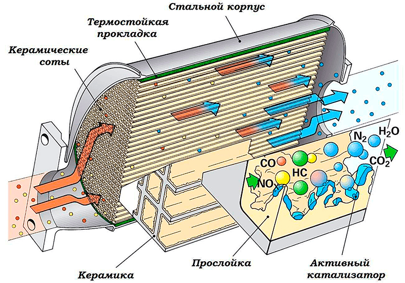 Схема каталитического нейтрализатора выхлопных газов и как узнать забит катализатор или нет. 