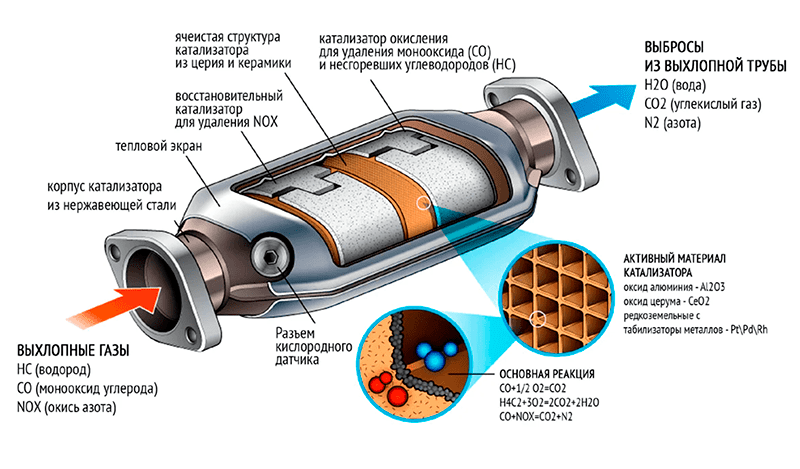 Какая схема работы катализатора и как выглядит катализатор автомобиля. 