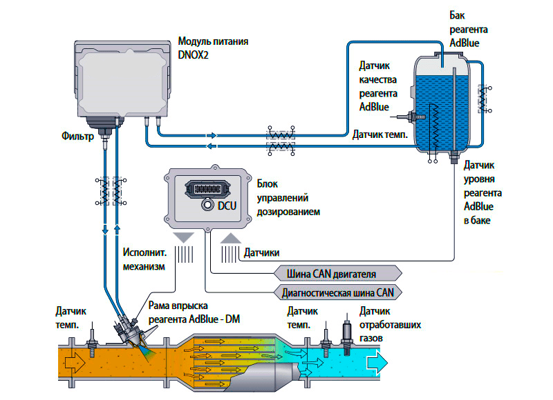 Как работает система SCR (AdBlue) и зачем отключают мочевину на дизеле. 